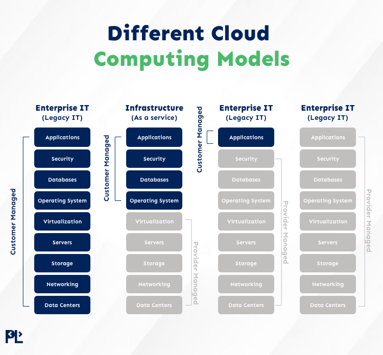 Different cloud computing models