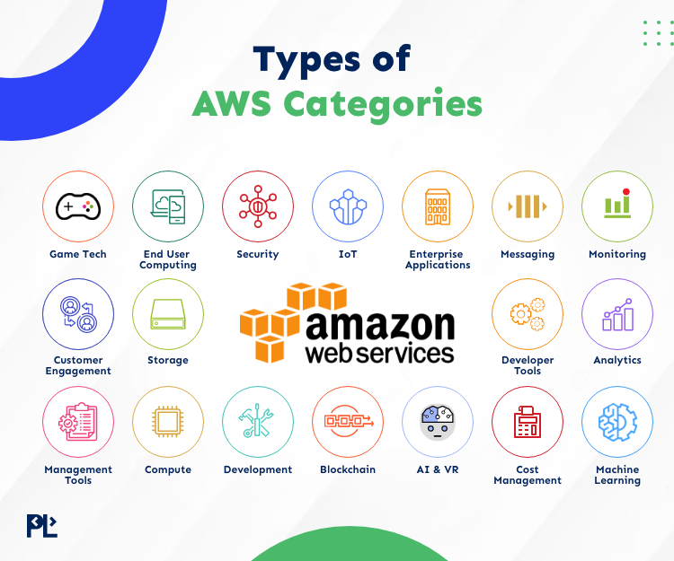 Types of AWS Services