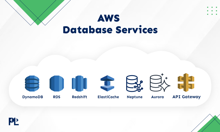 AWS database services