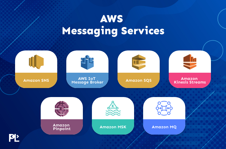 AWS Messaging Services