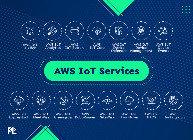 AWS IoT Services